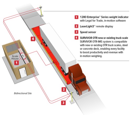 overhead view of survivor otr-ims in motion truck scale